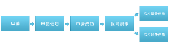 权限的开通流程